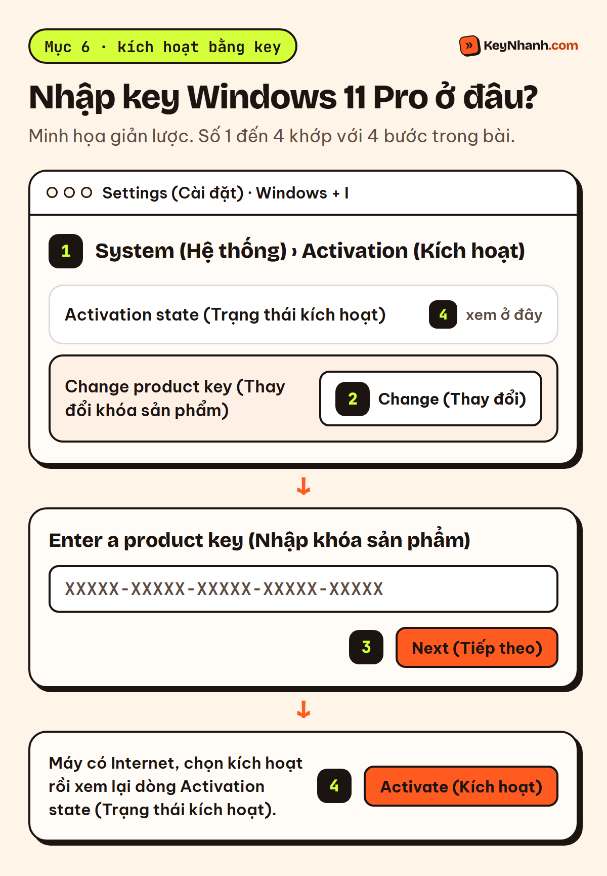 Minh họa 4 bước nhập key kích hoạt Windows 11 Pro trong Settings (Cài đặt) › System (Hệ thống) › Activation (Kích hoạt)