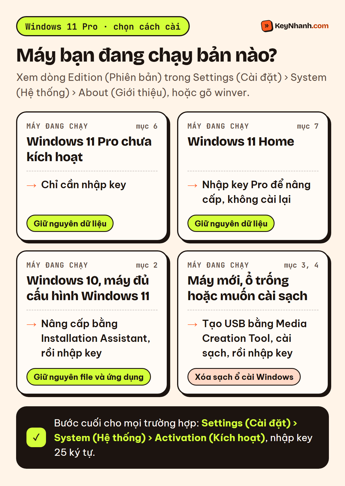 Sơ đồ chọn cách cài đặt và kích hoạt Windows 11 Pro theo bản Windows đang chạy trên máy